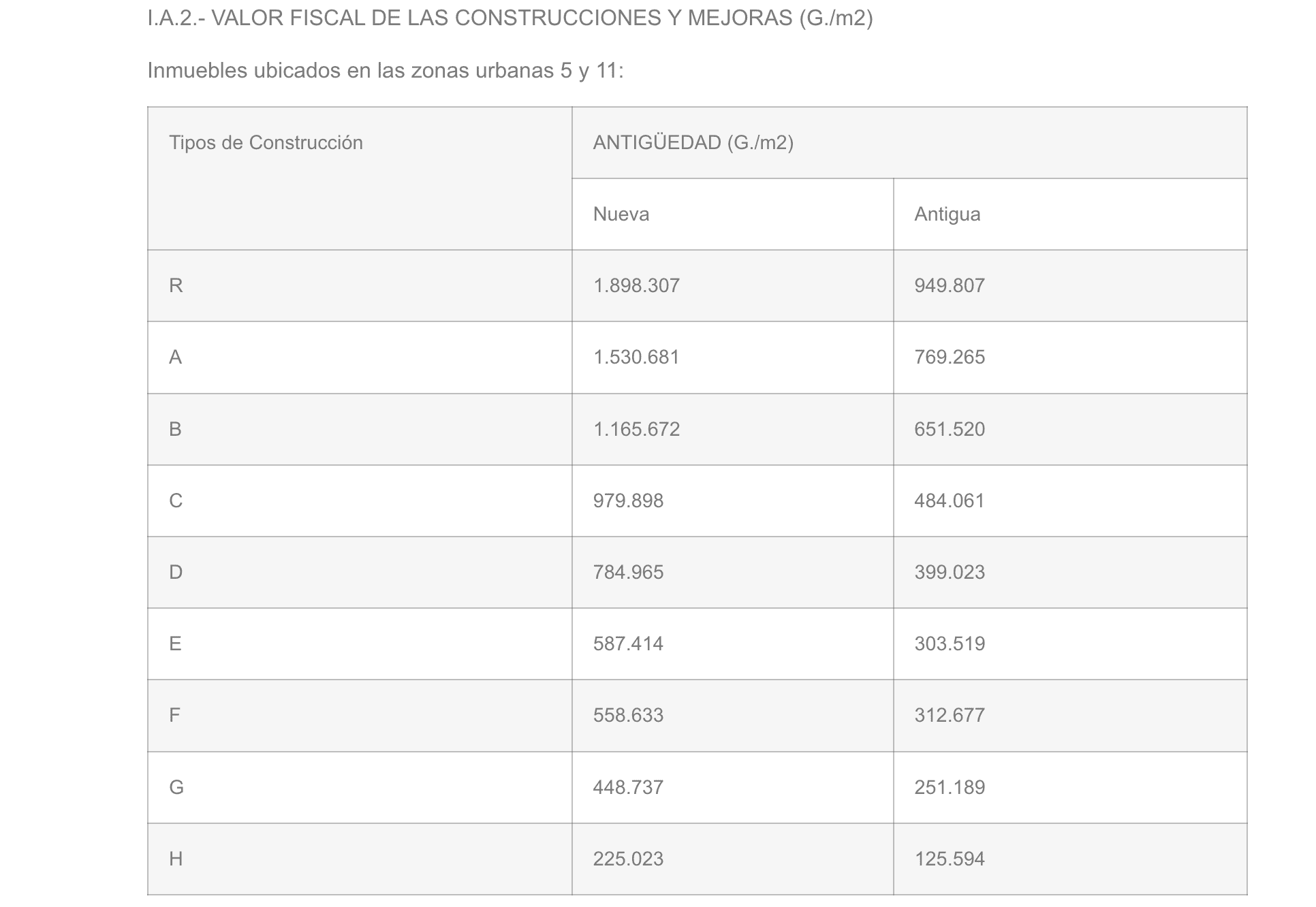 realitní trh v Paraguayi - daňová hodnota za metr čtvereční