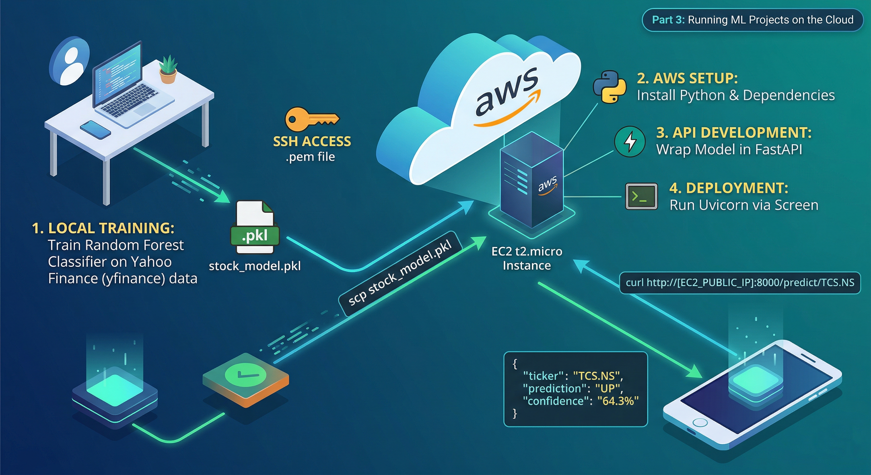 I Deployed a Stock Prediction Model on AWS: Here's Exactly How