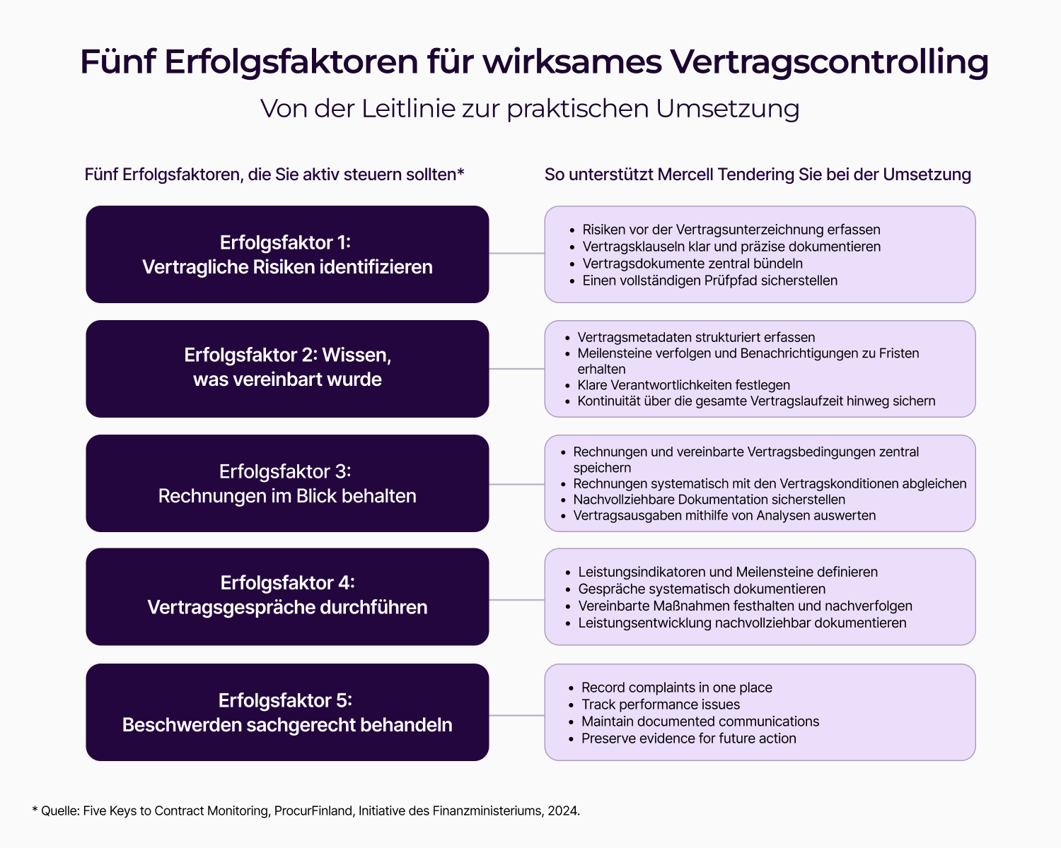 Contract monitoring in public procurement