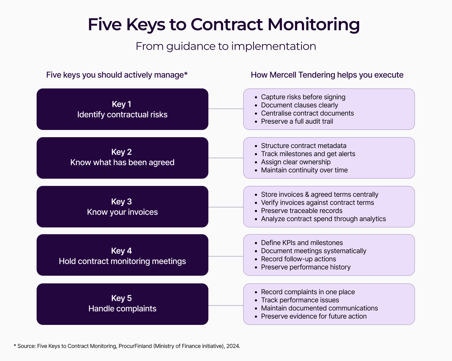 Contract monitoring in public procurement