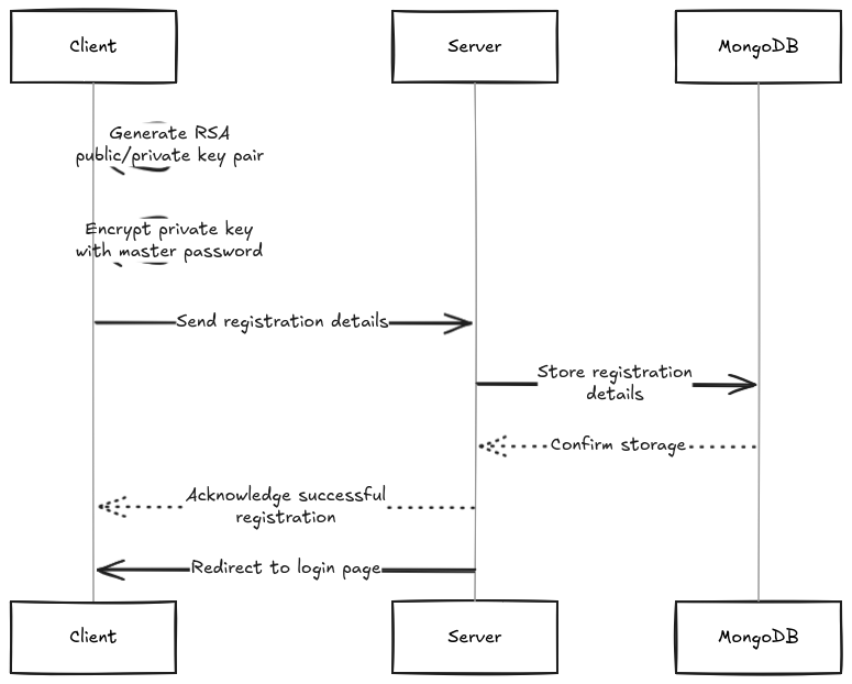 User Registration Workflow (placeholder)