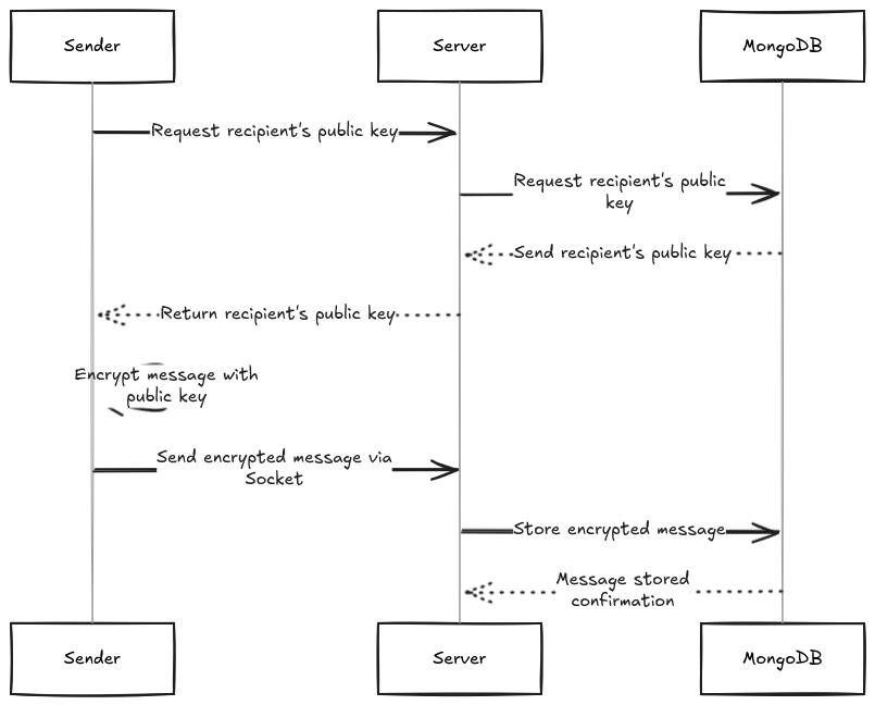 Sending a Message Workflow (placeholder)