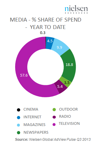 Television advertising spend up 4% globally