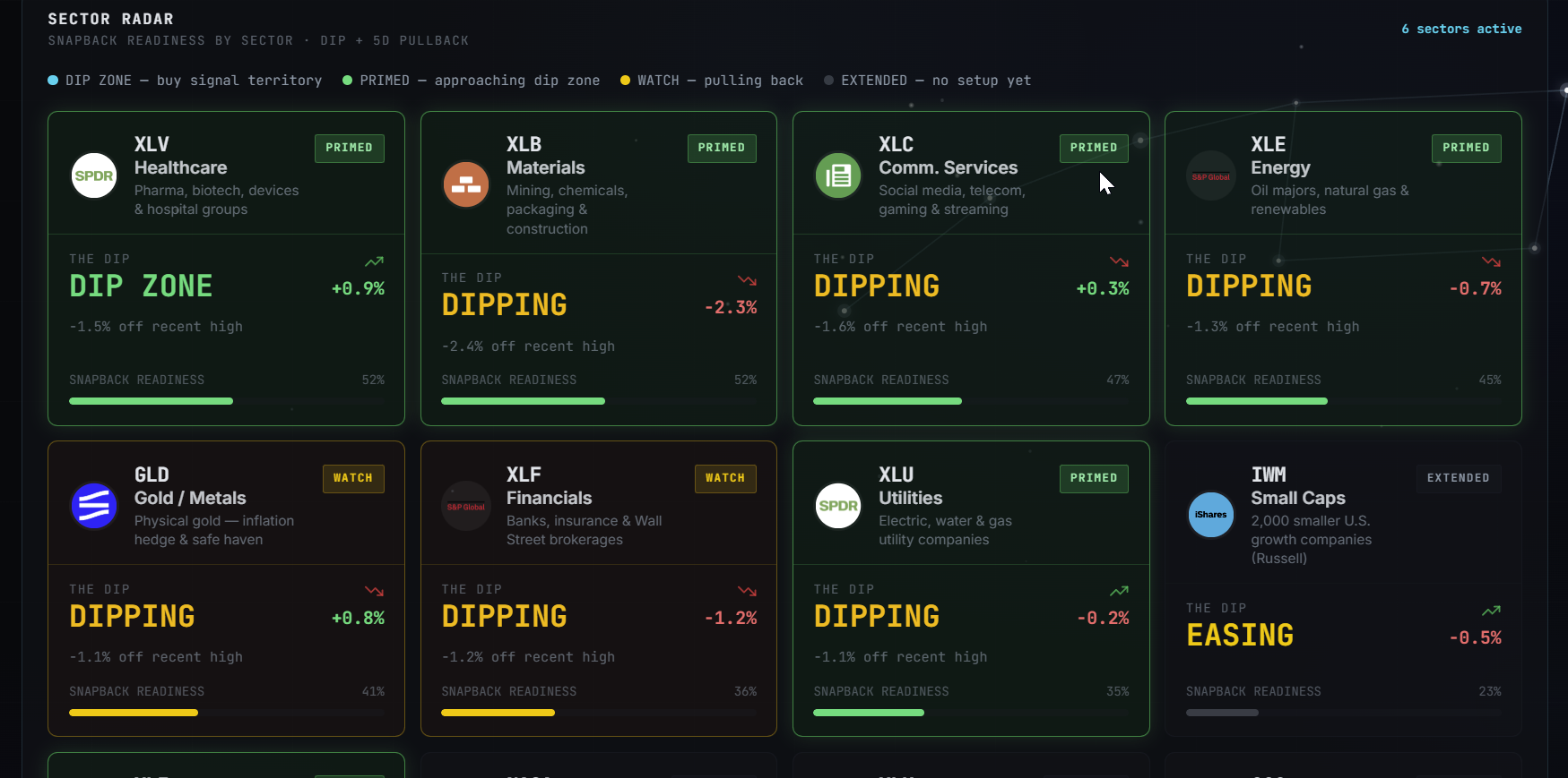 Chart Analysis
