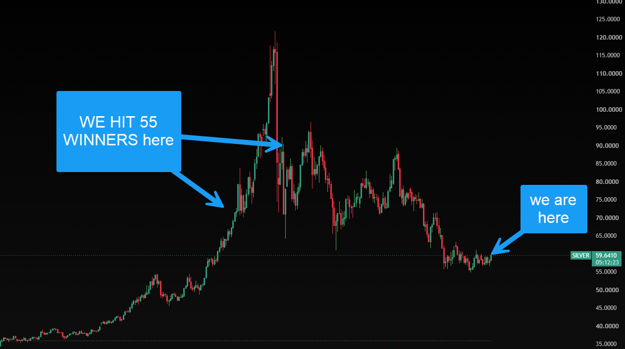 Chart Analysis