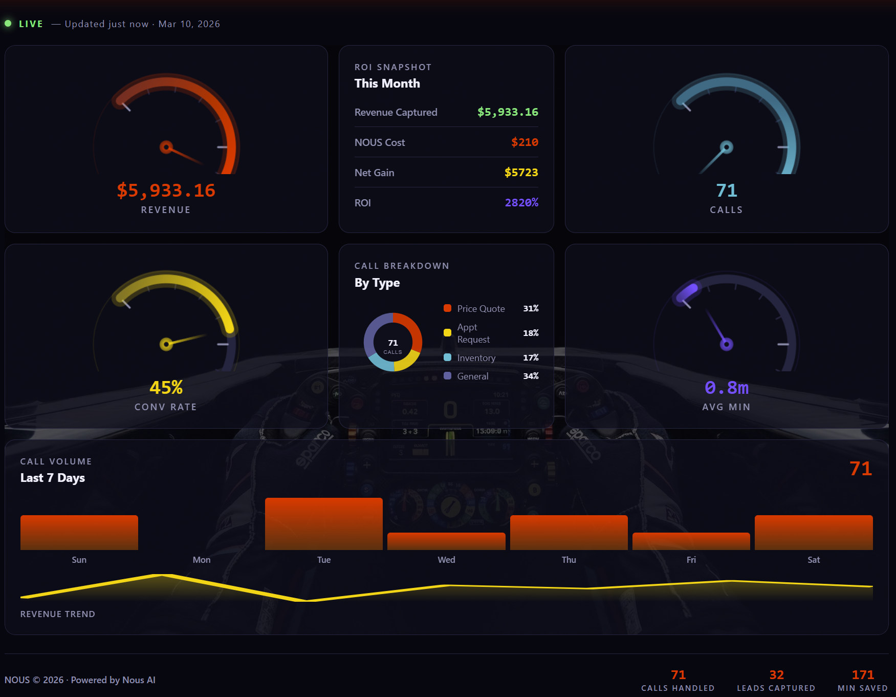 NOUS Analytics Dashboard showing revenue, call volume, conversion rates, and ROI tracking