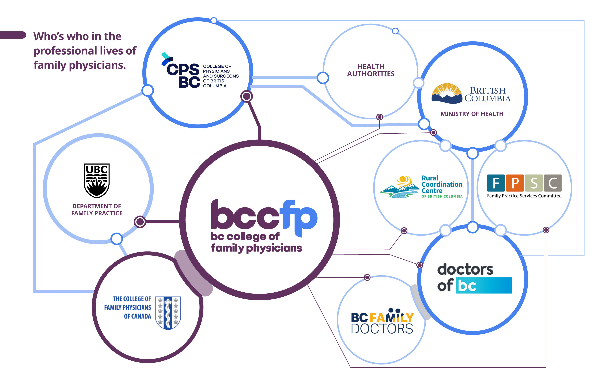 BC Family Medicine Ecosystem