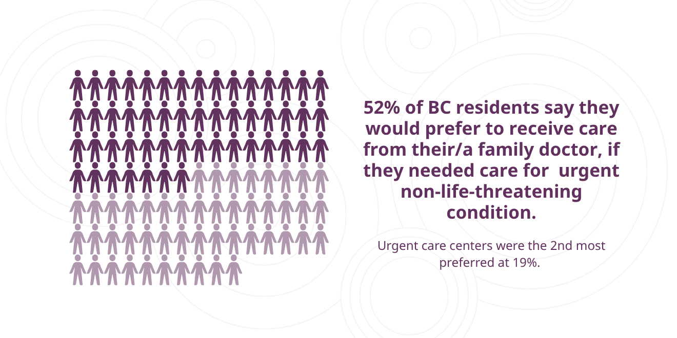 52% of British Columbia residents say they would prefer to receive care from their/a family doctor, if they needed care for an urgent non-life-threatening condition.