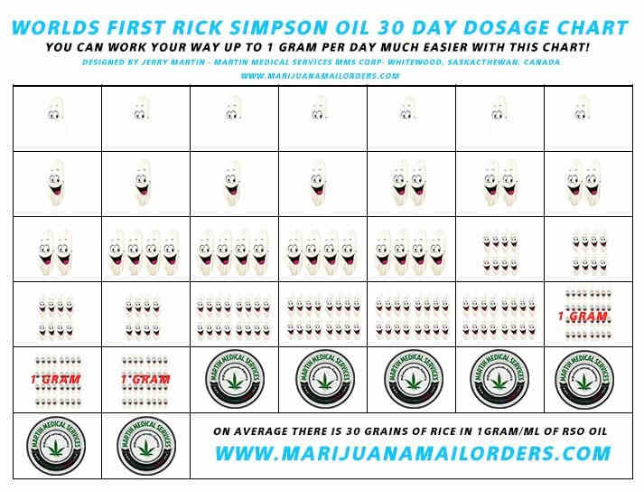 Δοσολογία του Κανναβινέλαιου και Πώς να το Παίρνετε (Πρωτόκολλο του