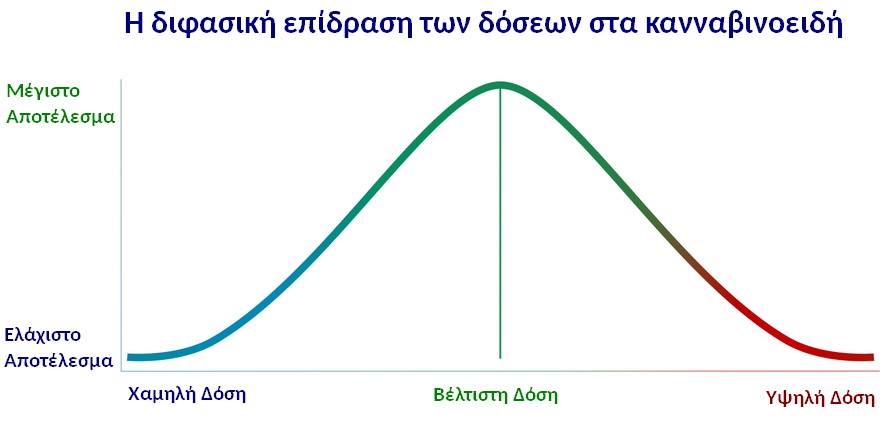 Διφασική Επίδραση