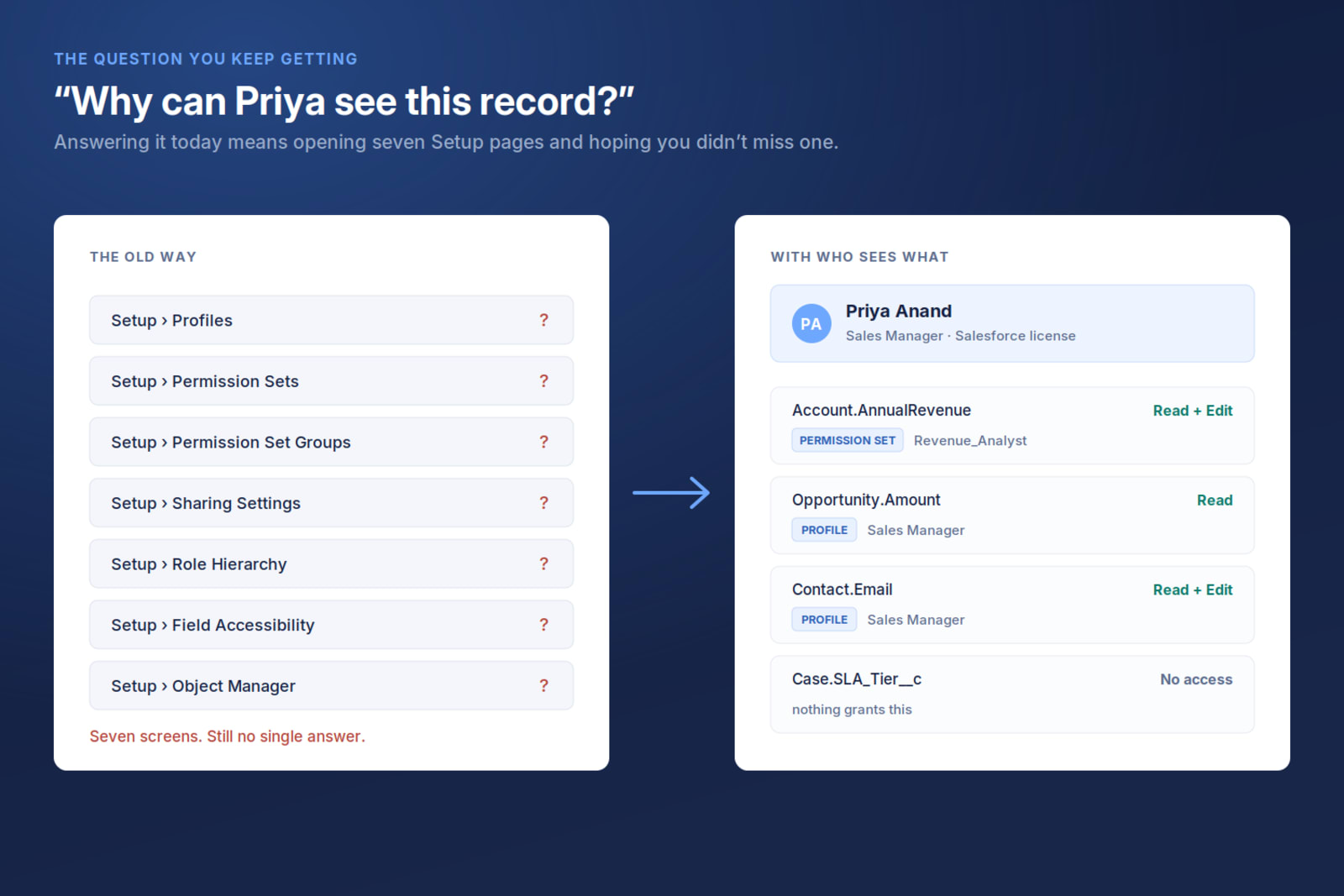 The manual reconstruction required to answer an access question, compared to a resolved lookup
