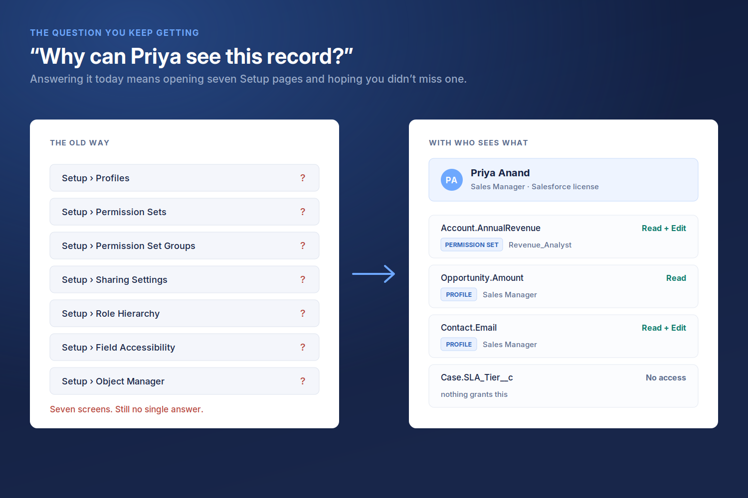 The manual reconstruction required to answer an access question, compared to a resolved lookup