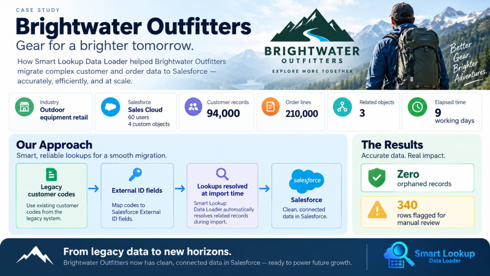Brightwater Outfitters at a glance: scope, approach and results