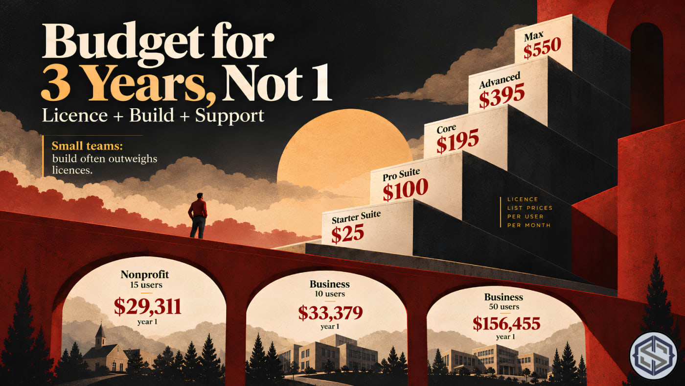 Edition price staircase from Starter Suite at $25 to Max at $550, with the three year-one budgets: $29,311, $33,379 and $156,455