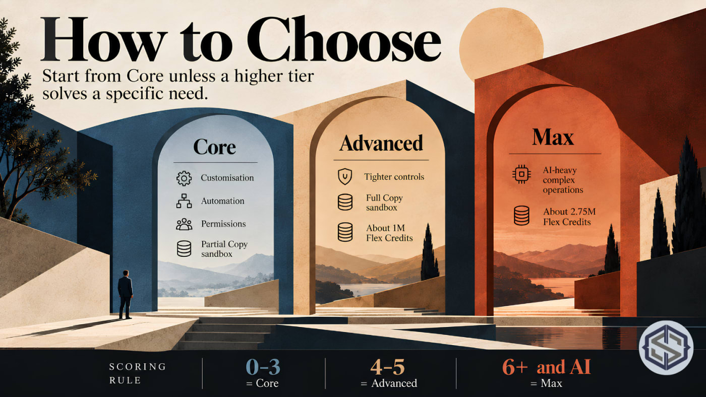 Core, Advanced and Max compared side by side, with the complexity scoring rule: 0 to 3 Core, 4 to 5 Advanced, 6 or more with AI Max