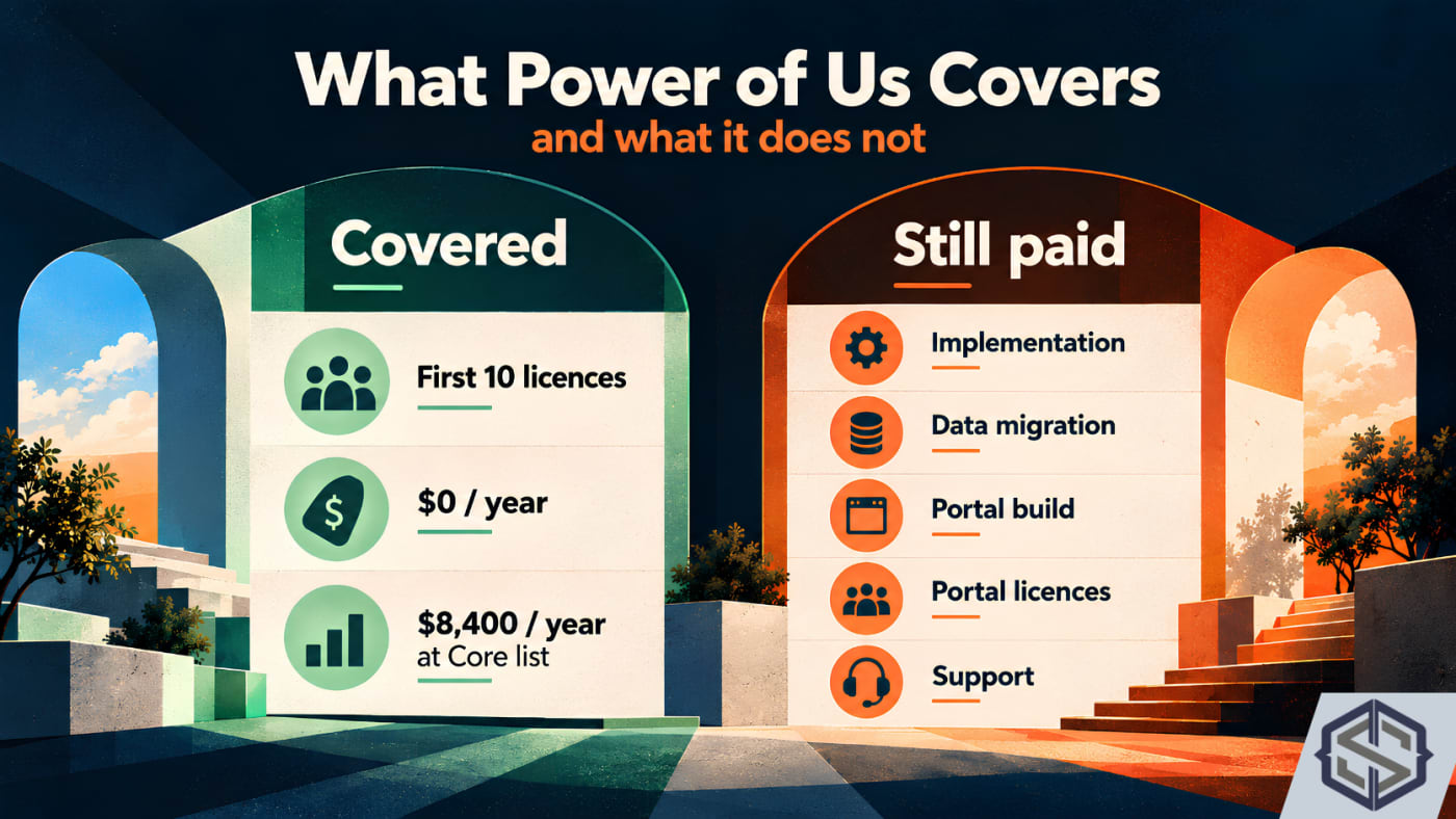 What Power of Us covers (10 free licences, worth $8,400 a year at Core list) and what is still paid: implementation, migration, portal build, portal licences and support