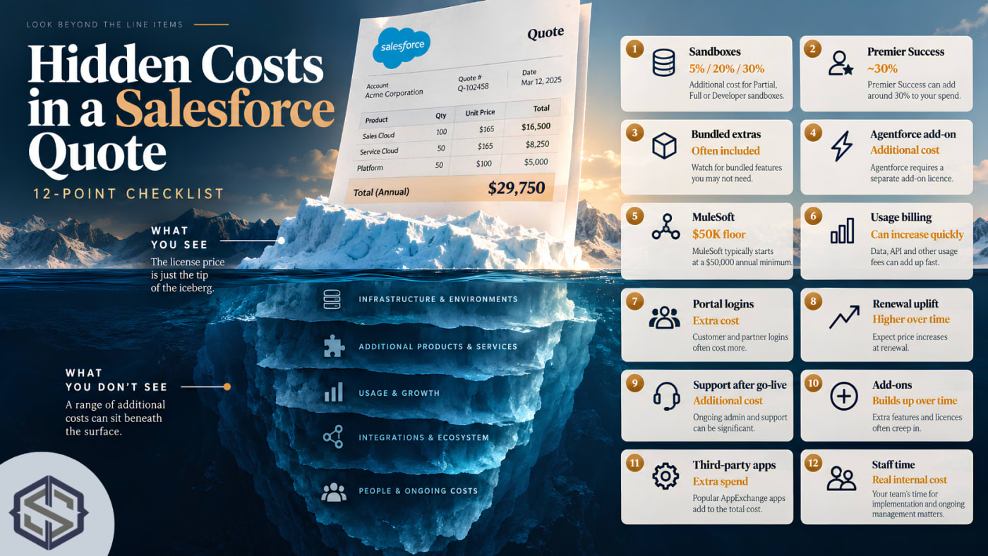 An iceberg showing the costs below a Salesforce quote, with a 12-point checklist of sandboxes, Premier Success, bundled extras, MuleSoft, usage billing, uplift and support