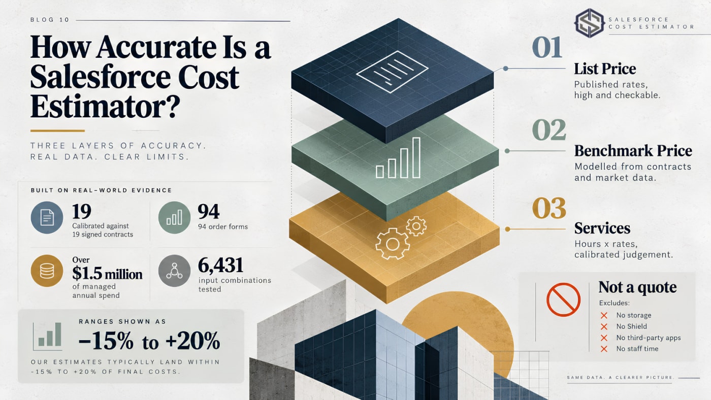 Three layers of estimator accuracy: list price, benchmark price and services, built on 19 contracts, 94 order forms, over $1.5M of spend and 6,431 tested combinations, with ranges of minus 15% to plus 20%