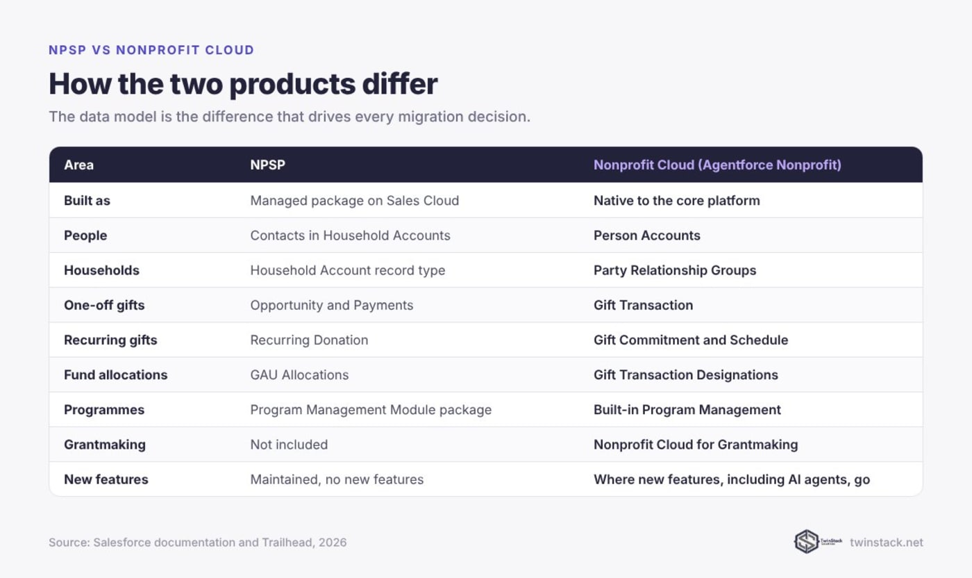 Table comparing NPSP and Nonprofit Cloud across data model, gifts, recurring gifts, fund allocations, programmes and grantmaking
