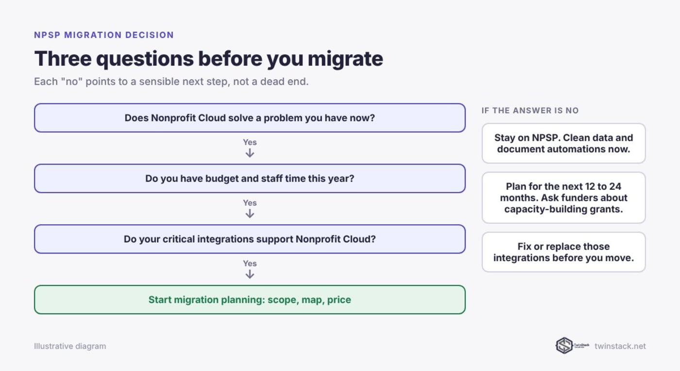 Flowchart of three questions to answer before migrating from NPSP to Nonprofit Cloud, with the next step for each no answer