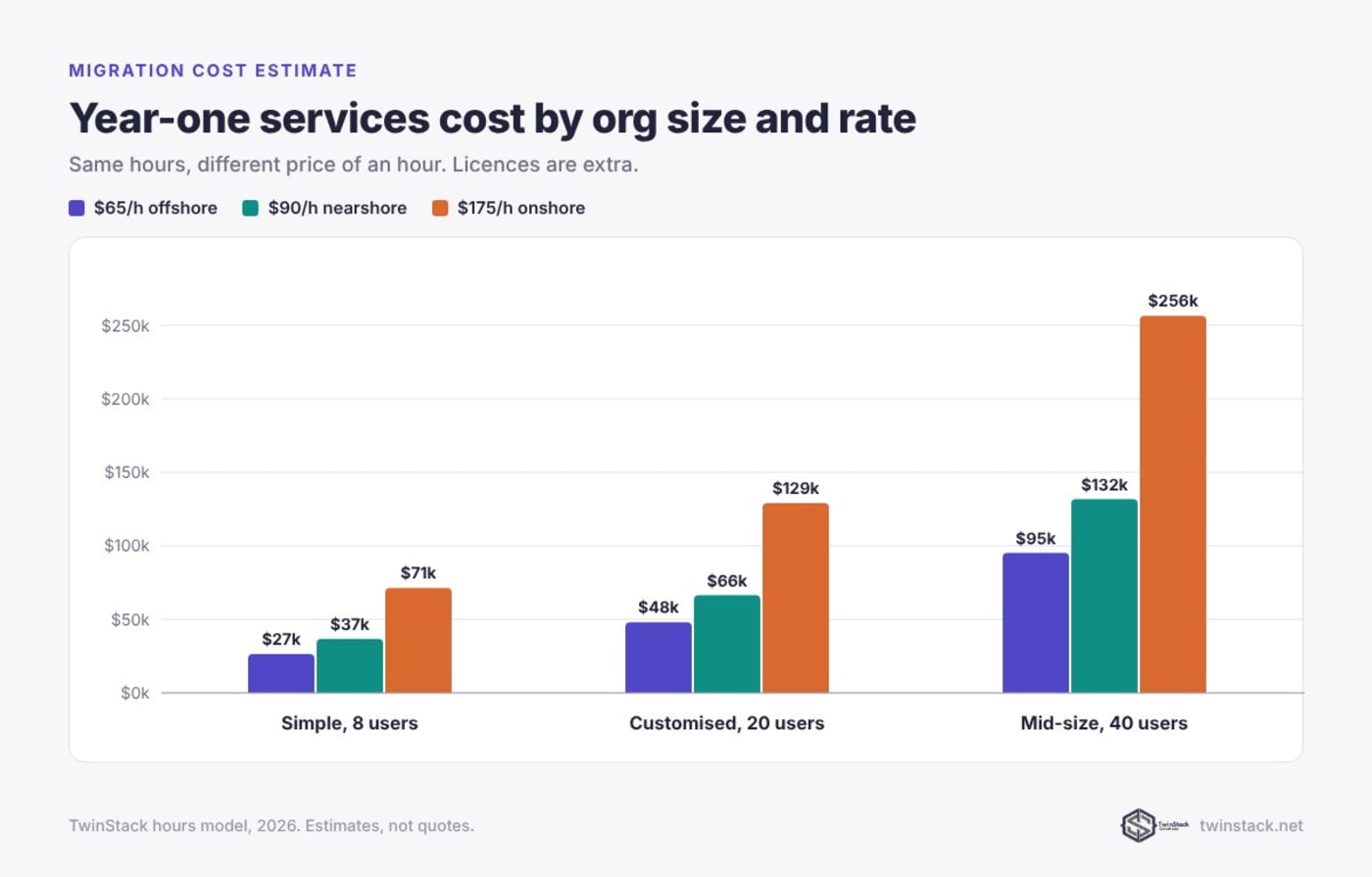 Bar chart of estimated NPSP to Nonprofit Cloud migration cost for three nonprofit sizes at $65, $90 and $175 an hour