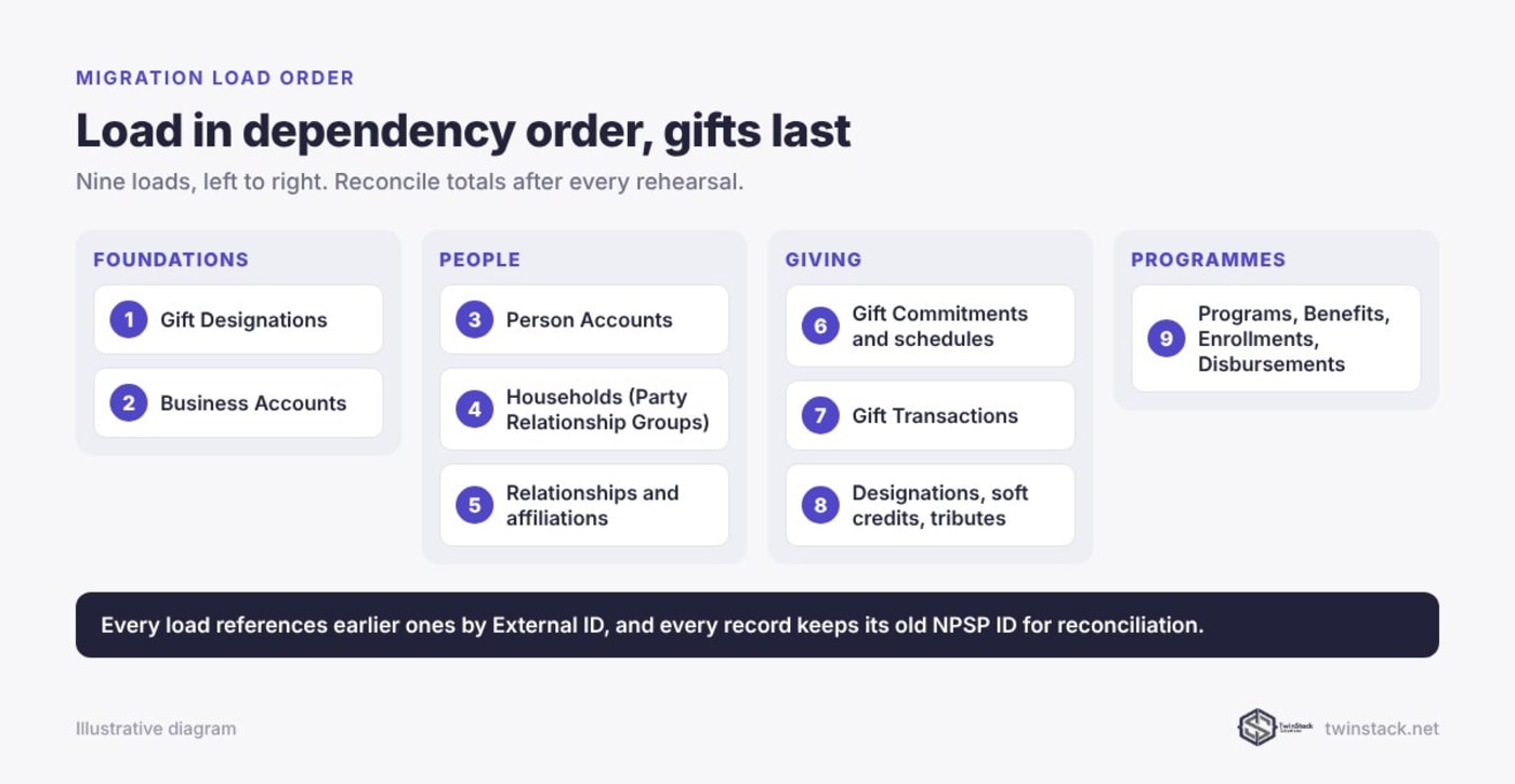 Nine-step load order for migrating NPSP data to Nonprofit Cloud, grouped into foundations, people, giving and programmes