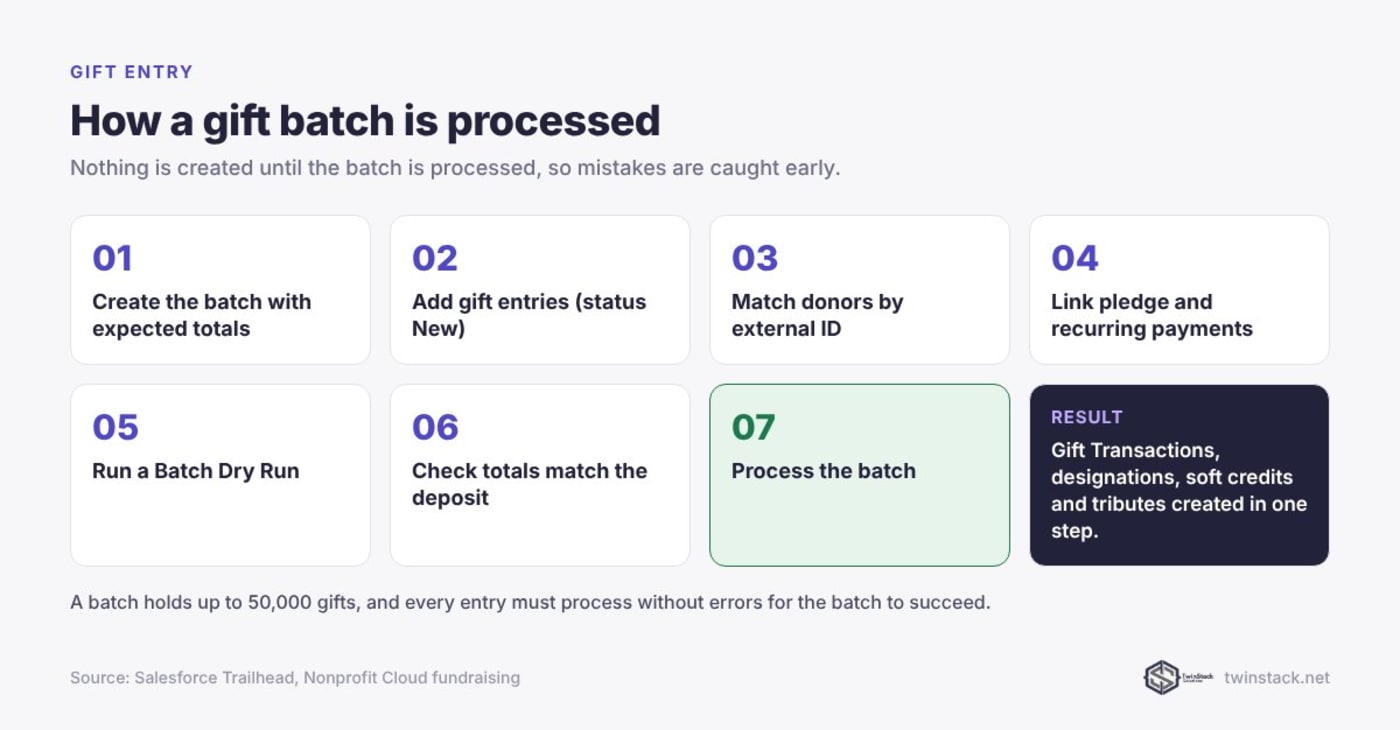Seven steps to process a gift batch in Nonprofit Cloud Gift Entry, from creating the batch to processing it