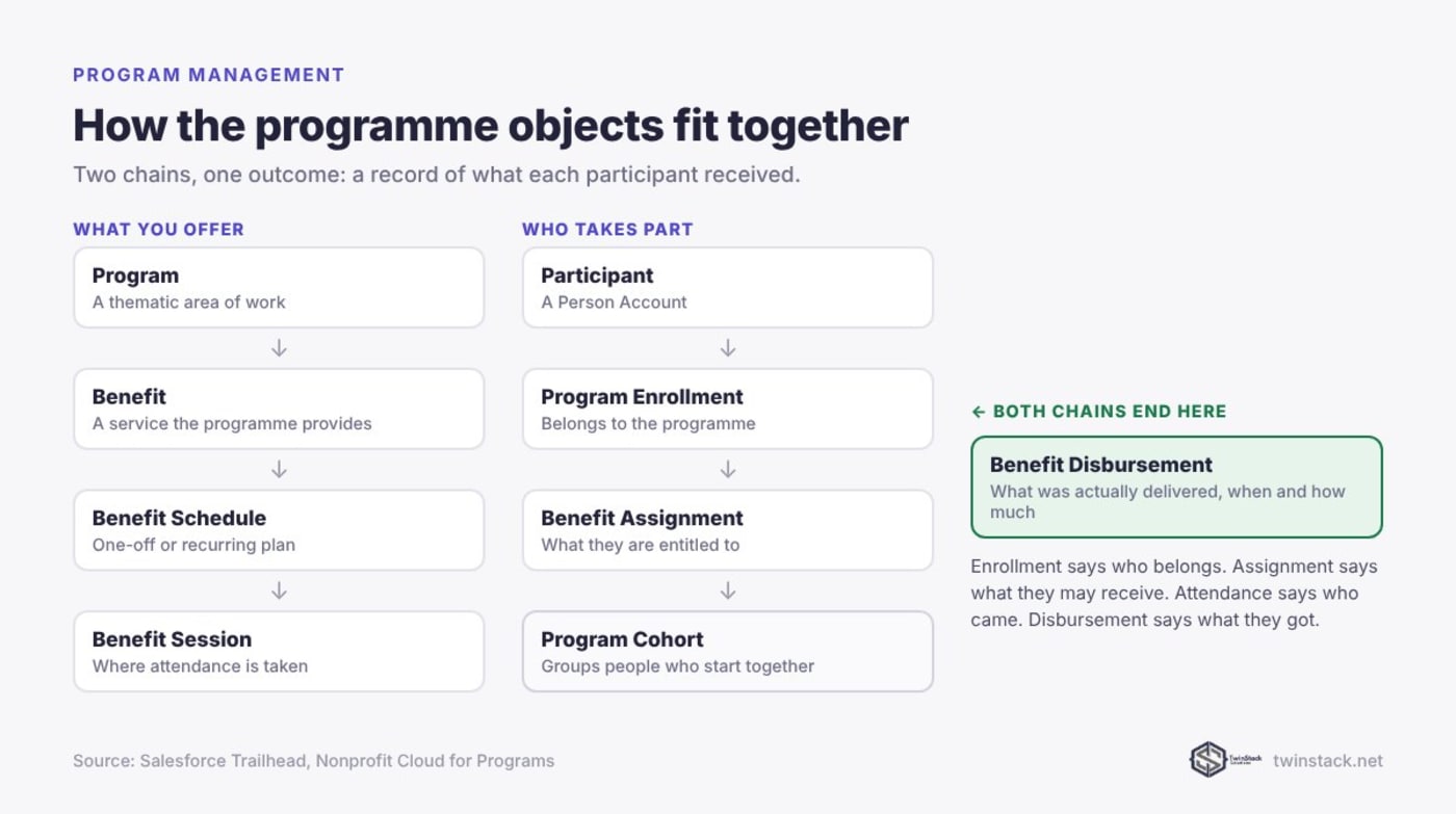 Diagram of Nonprofit Cloud program objects: Program, Benefit, Benefit Schedule, Benefit Session, Program Enrollment, Benefit Assignment and Benefit Disbursement