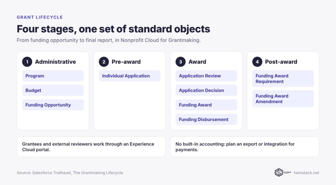 Four stages of the Salesforce grantmaking lifecycle with the standard objects used in each stage