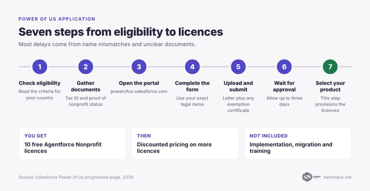 Seven steps to apply for Salesforce Power of Us, from checking eligibility to selecting your product