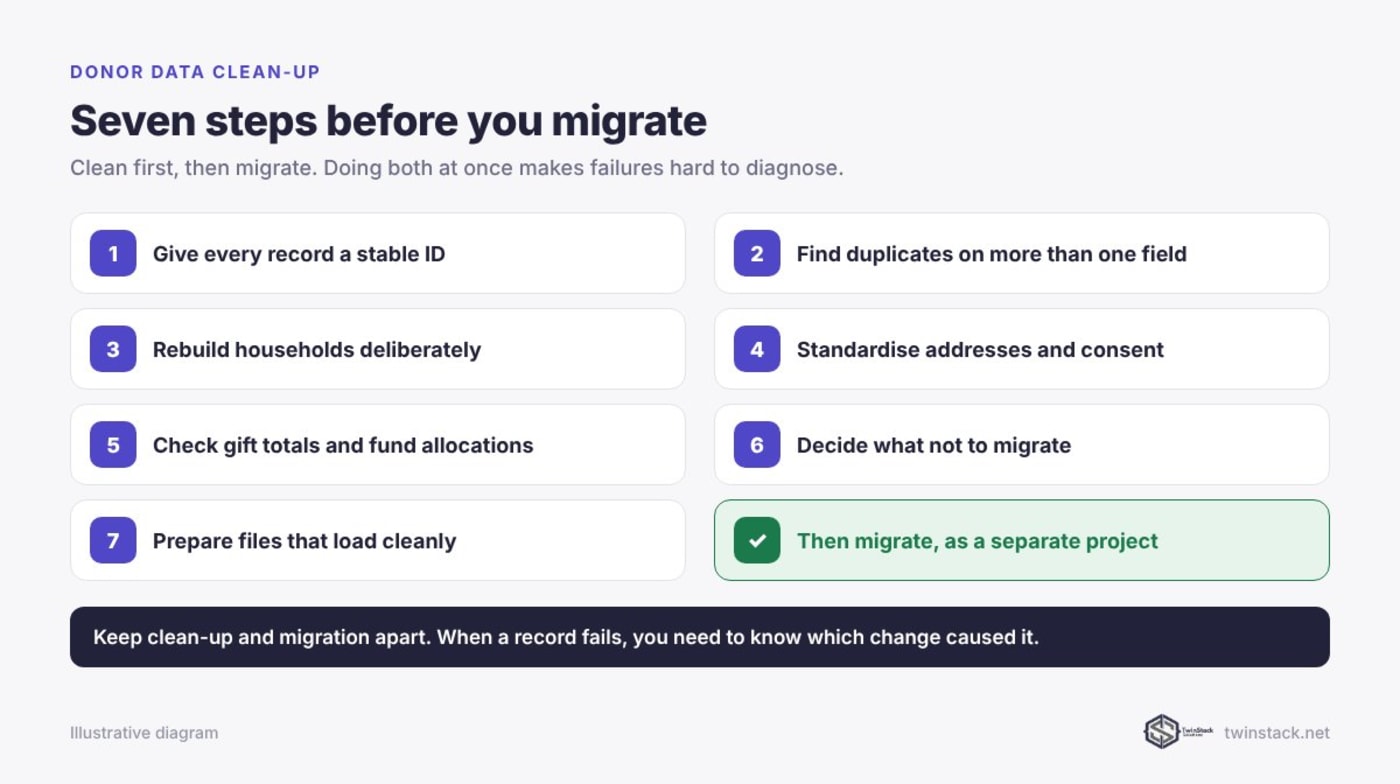 Seven donor data clean-up steps to complete before a Salesforce migration