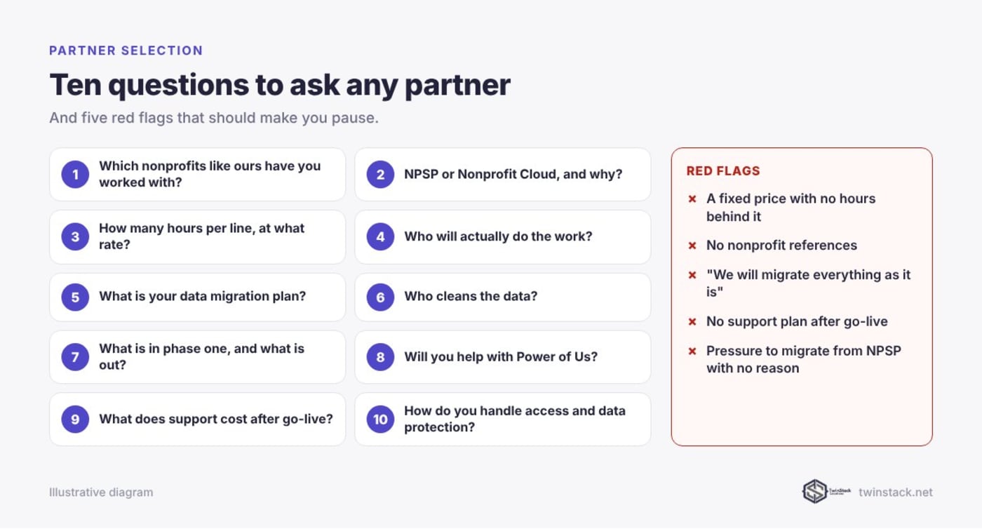 Ten questions to ask a nonprofit Salesforce consultant and five red flags to watch for