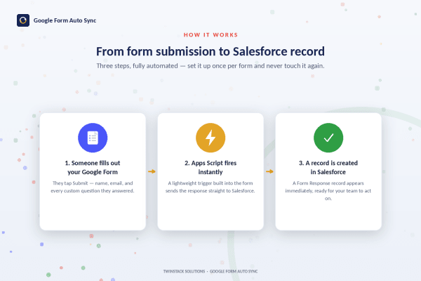 Nine Google Form workflows routed automatically into Salesforce records