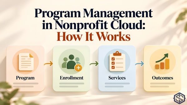 Program Management in Nonprofit Cloud shown as four linked steps: Program, Enrollment, Services and Outcomes