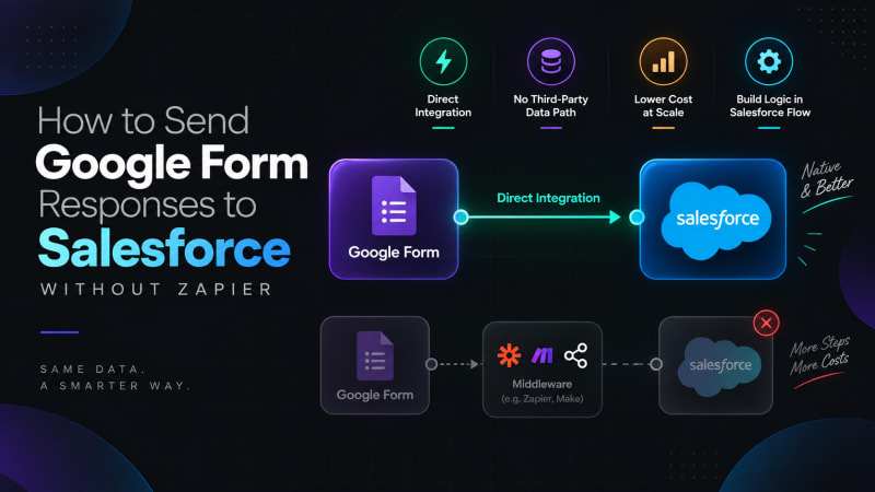 Google Form responses flowing directly into Salesforce without an automation platform