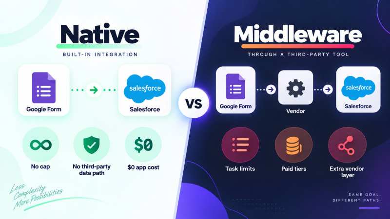 Comparing free, freemium and trial Google Forms to Salesforce integrations