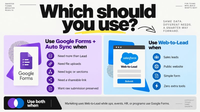 Google Forms and Salesforce Web-to-Lead compared side by side