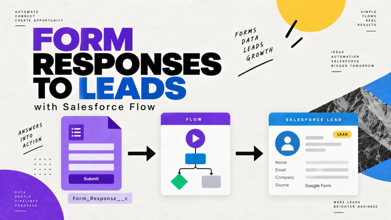 A record-triggered Flow routing a captured Google Form response into a Salesforce Lead