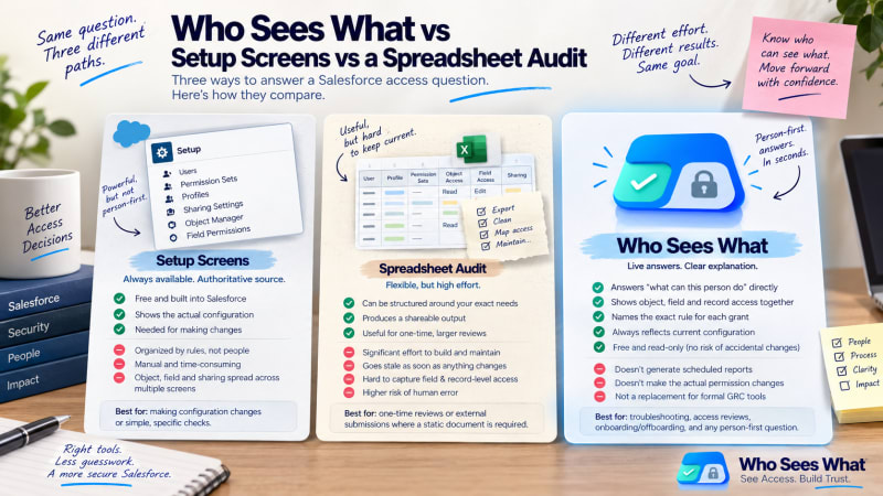 The same access question answered through Setup screens, a spreadsheet audit, and a person-first tool