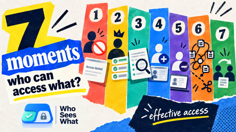 Seven different situations that all require resolving the same user's effective Salesforce access