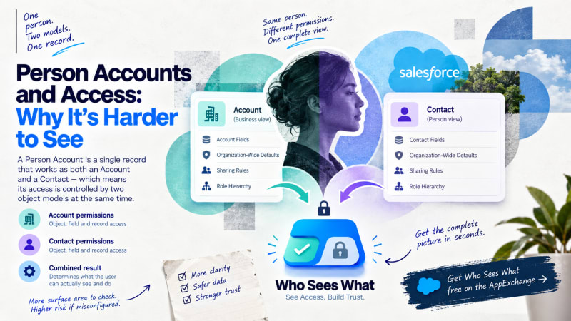Account-side and Contact-side permissions checked separately for the same Person Account record