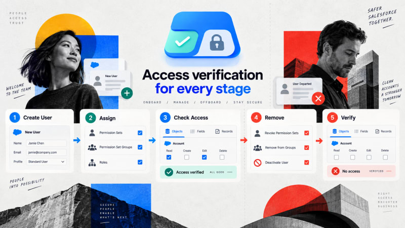 Effective access resolved for every user in scope, ready to compare against the role definition