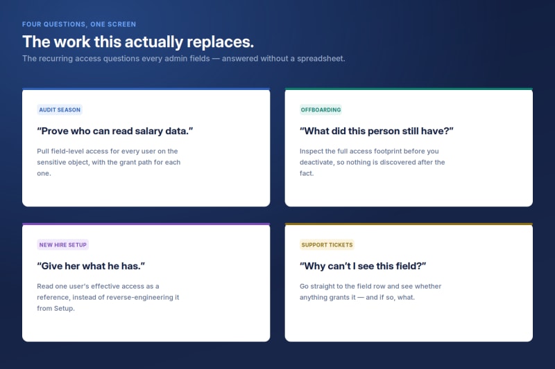 Four recurring Salesforce access questions, including offboarding: what did this person still have