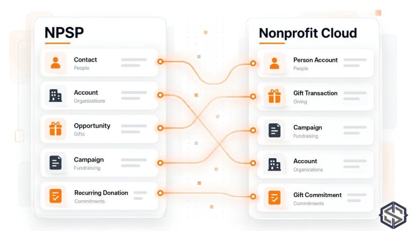 Data mapping lines connecting NPSP Contact, Account, Opportunity, Campaign and Recurring Donation to Nonprofit Cloud Person Account, Account, Gift Transaction, Campaign and Gift Commitment