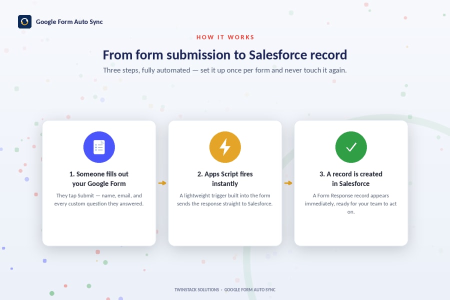 Nine Google Form workflows routed automatically into Salesforce records