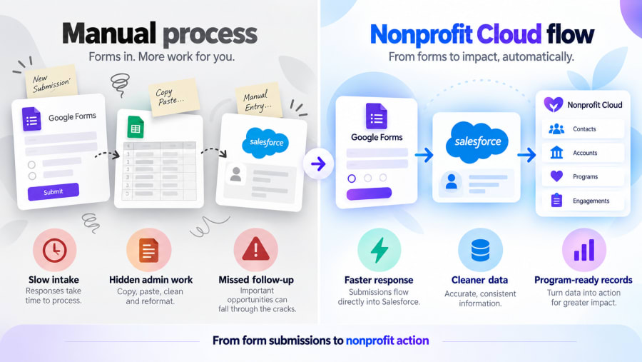 Manual copy and paste process compared with an automated Google Forms to Salesforce flow
