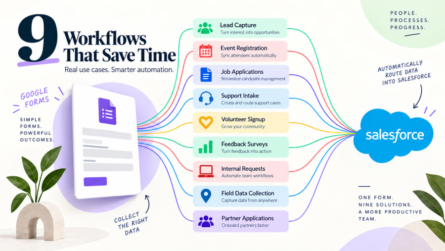 Google Form submission flowing through Apps Script into a Salesforce record