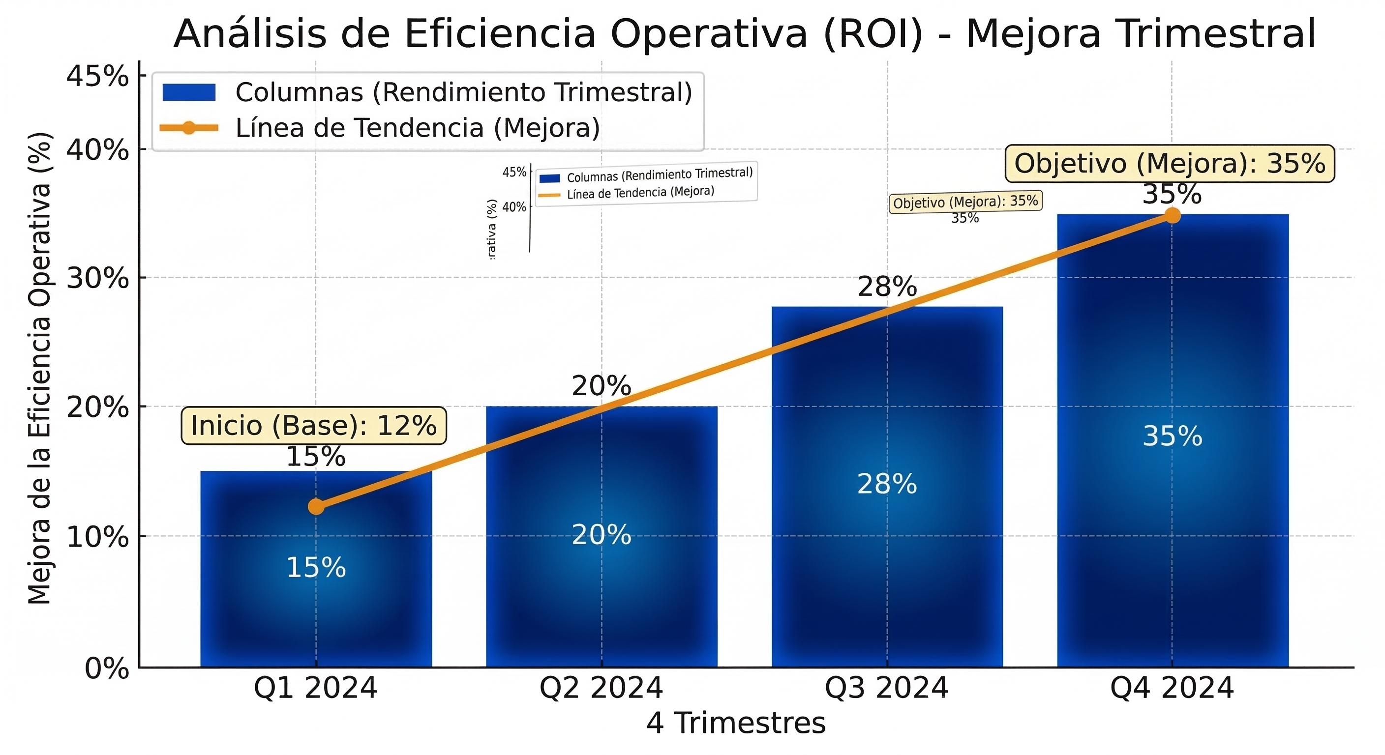 Gráfica de Mejora de ROI