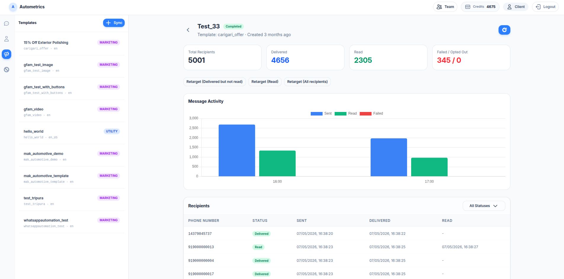 Campaign analytics dashboard showing delivery metrics