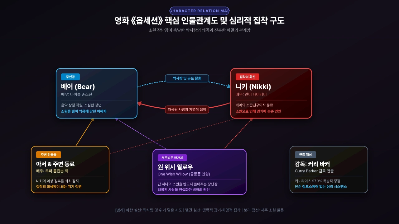 옵세션 등장인물 인물관계도 및 집착 구도